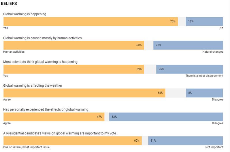 76% of Washoe County residents believe climate change is happening.